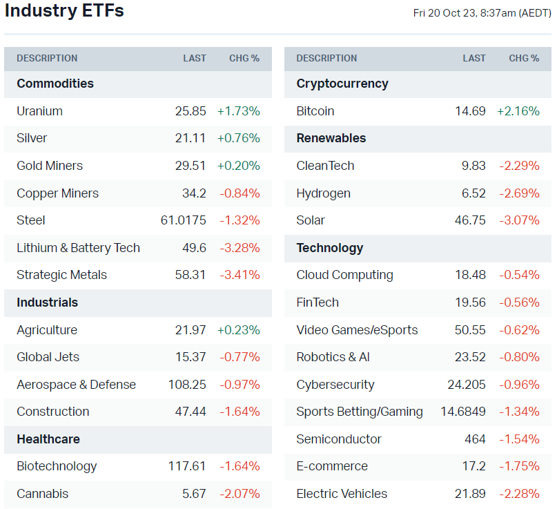 US-listed sector ETFs (Source: Market Index)