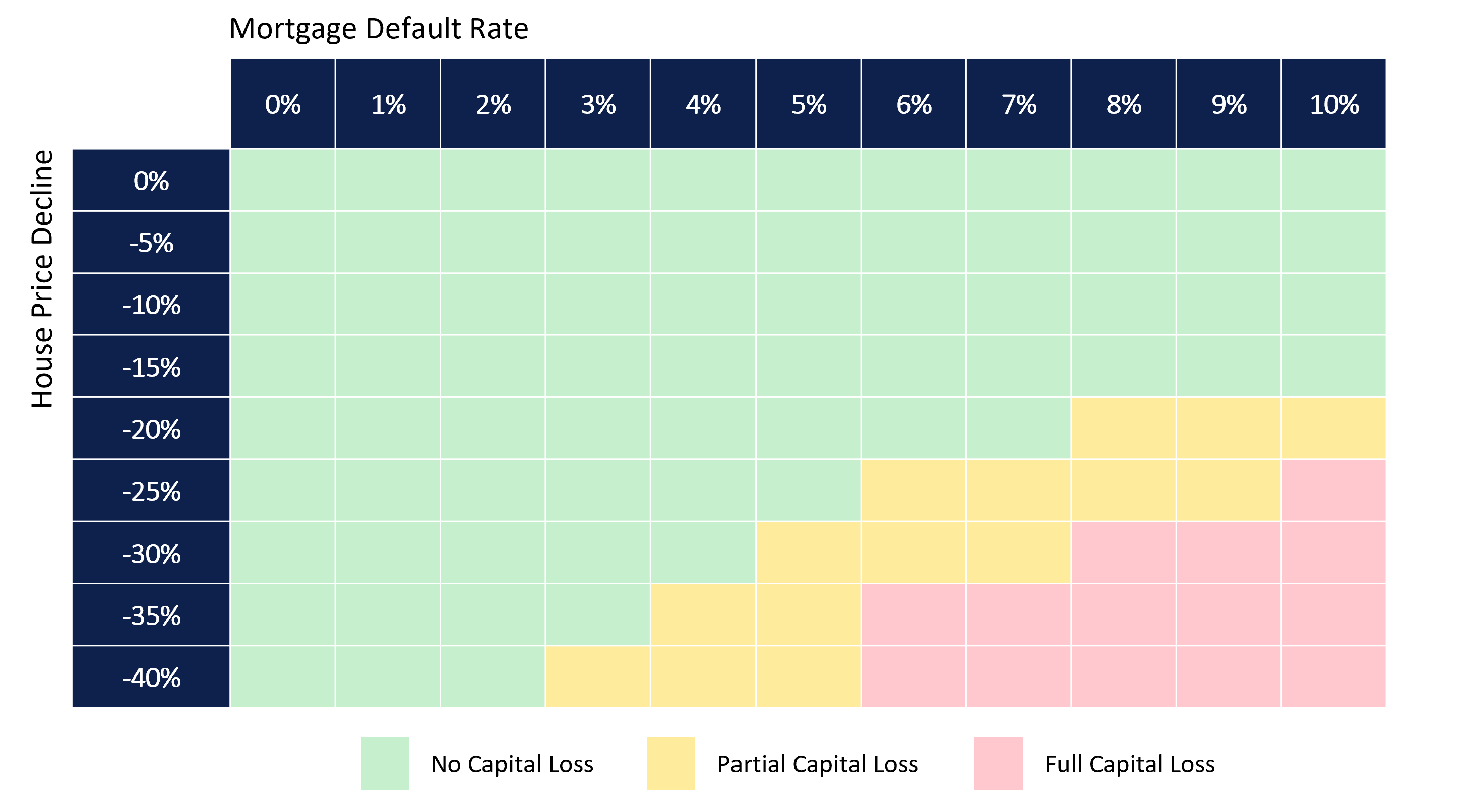 Source: Aquasia. Using the S&P Global Ratings’ Australian RMBS Rating Methodology and Assumptions, September 2011. This analysis is for illustrative purposes only and does not constitute advice.