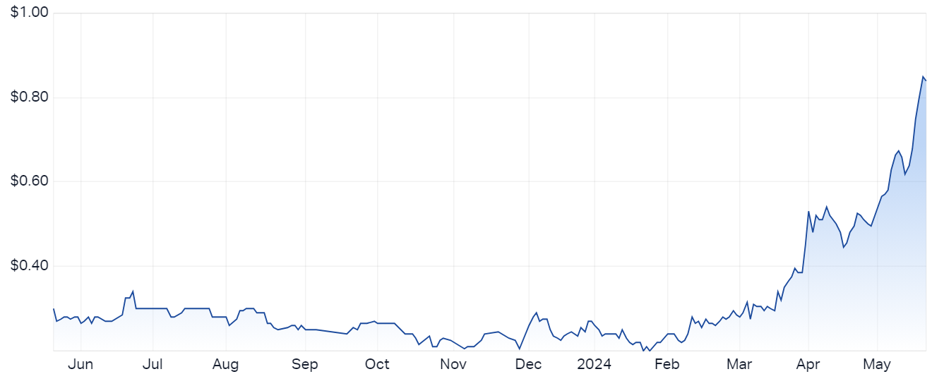 Mitre Mining Corporation price chart