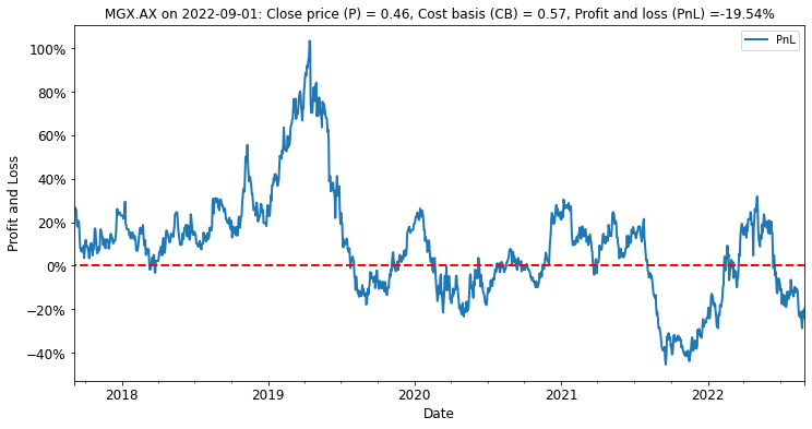 Estimated average unrealized profit and loss for investors in MGX (PnL = P/CB - 1).