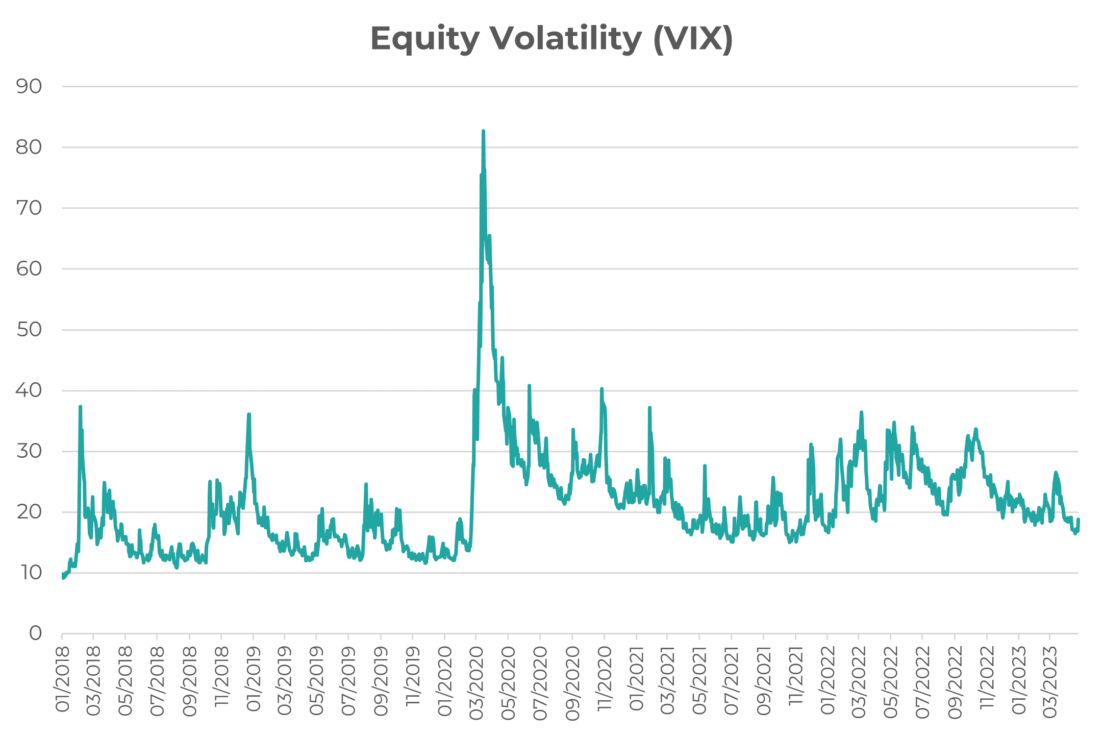 Source: Bloomberg, 26/04/2023