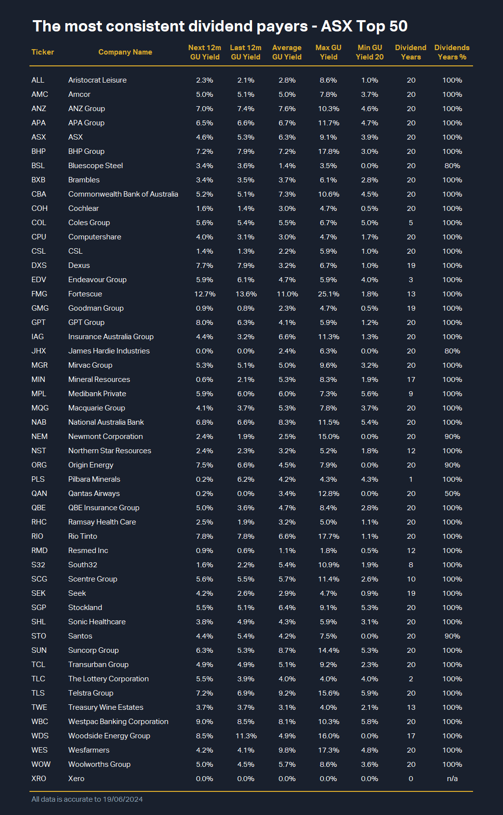 For the full size image of this table: Click here.

Table 4: Master List: The most consistent dividend payers - ASX Top 50. “Dividend Years” is how many years the company has been a dividend payer (max 20 given 20-year lookback period). For example, MPL began paying dividends 9 years ago, whereas BHP paid dividends in every year of the 20-year lookback period. “Dividend Years %” is the ratio of years a company paid a dividend compared to Dividend Years. For example, MPL paid a dividend in all of its Dividend Years, whereas QAN only paid dividends in half of its Dividend Years.