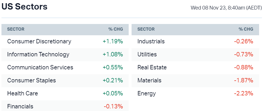 Source: Market Index