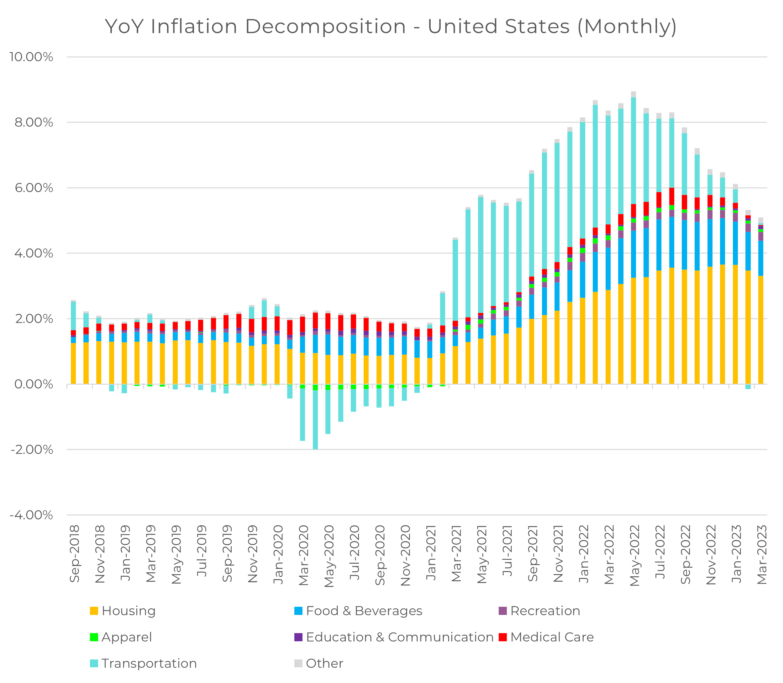 Source: FRED, Innova Asset Management