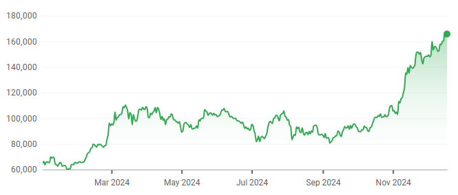 Bitcoin year-to-date price chart as at 18/12/2024. Source: Google Finance