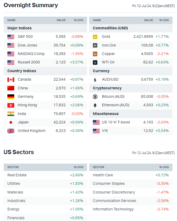 Source: Market Index