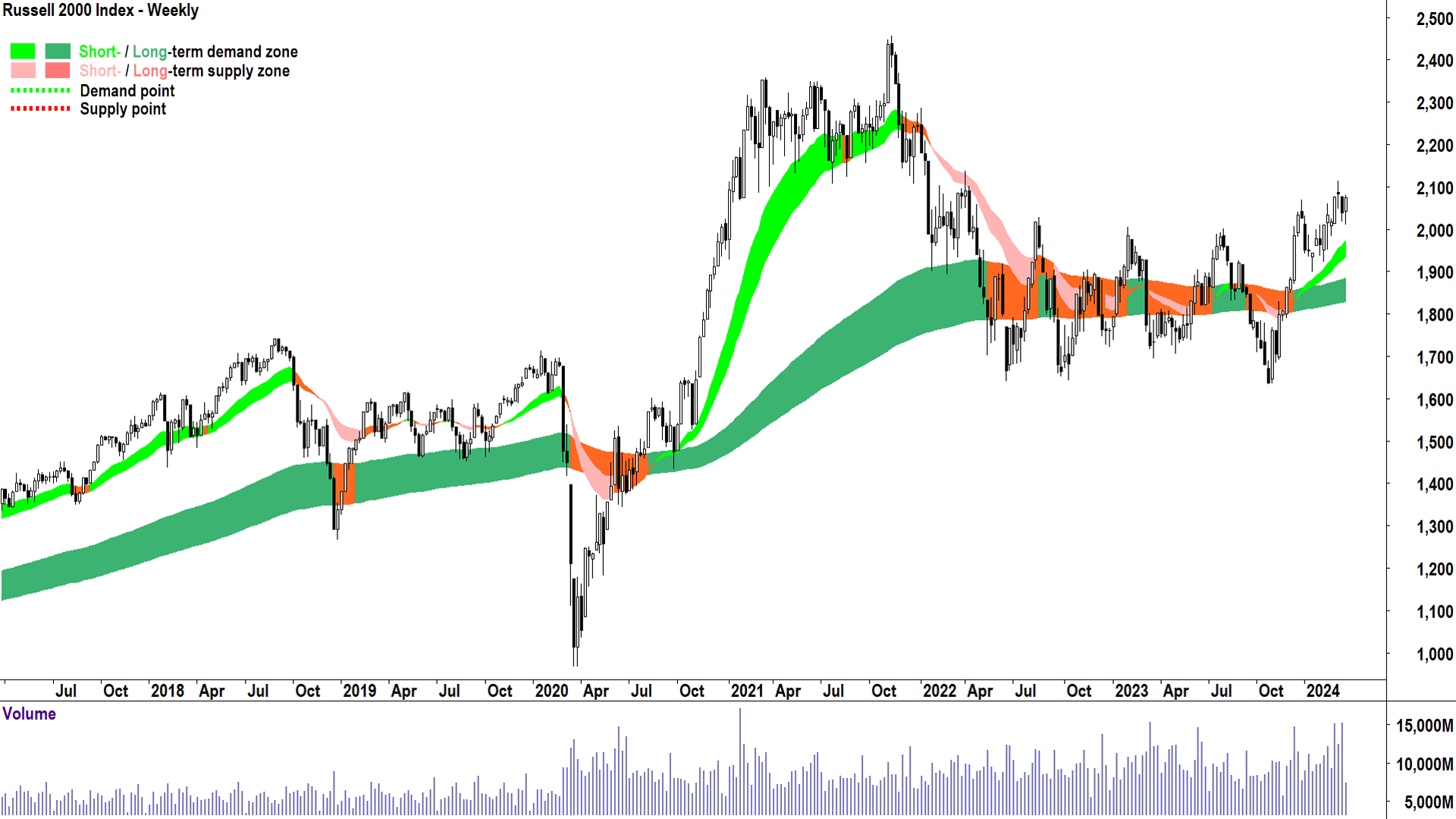 Notably, the Russell 2000 did not close at a record high yesterday