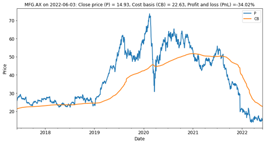 Magellan Financial Group investors have found themselves in a world of unremitting pain