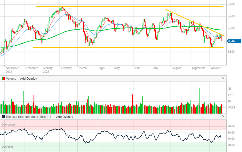 ASX 200 daily chart (Source: Commsec)