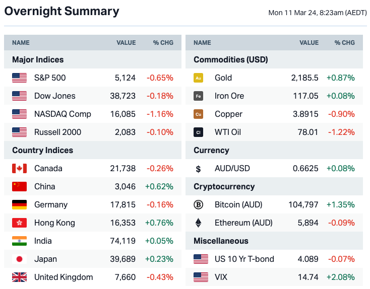 Source: Market Index