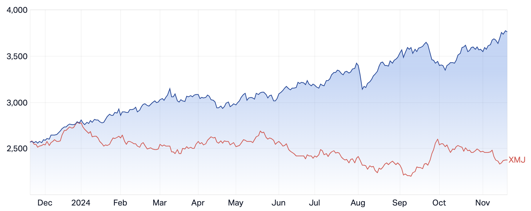 Source: Market Index