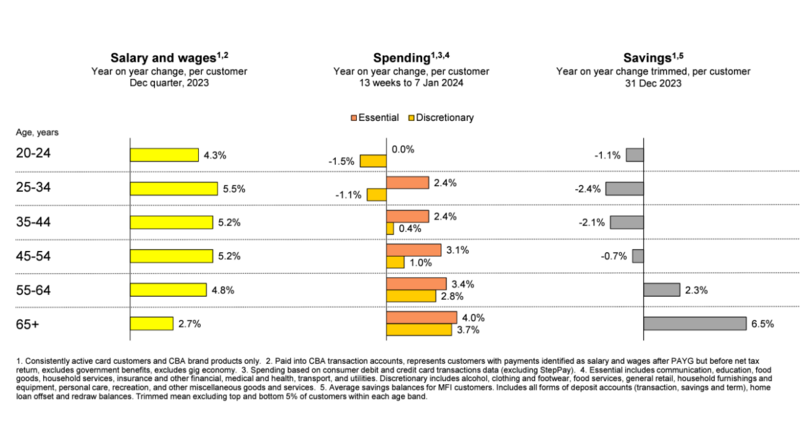 Source: CBA 1H24 Results Presentation