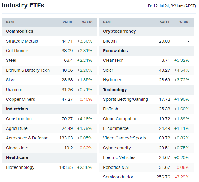 US-listed sector ETFs by iShares, Global X and VanEck (Source: Market Index)