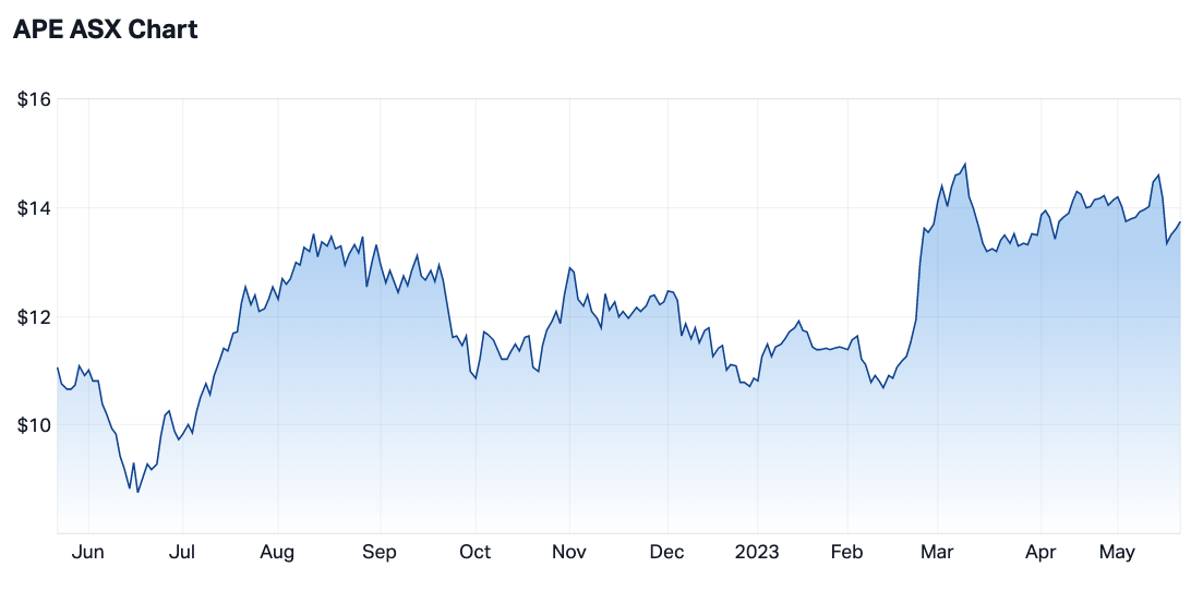 Eagers Automotive 12-month price chart (Source: Market Index)