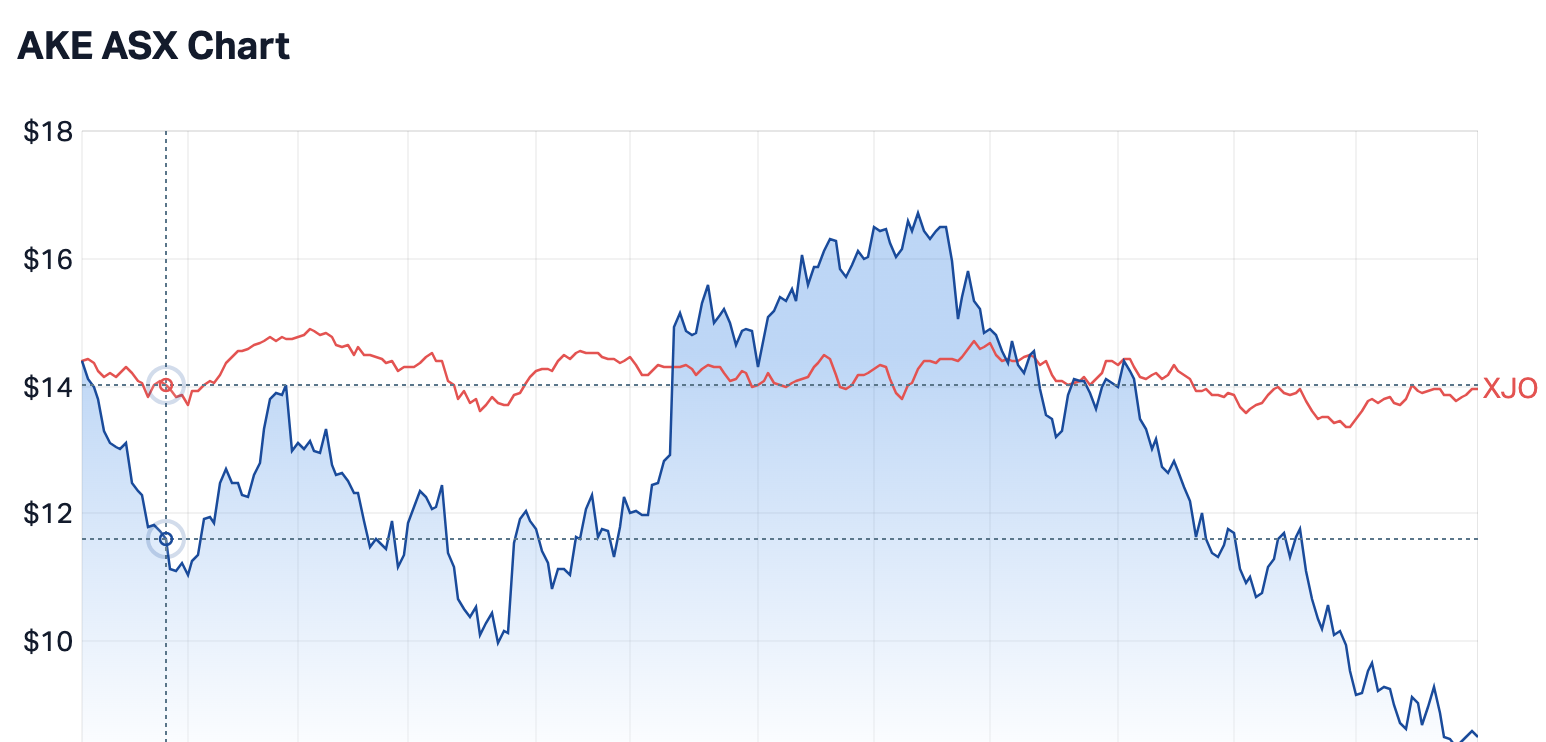 Source: Market Index