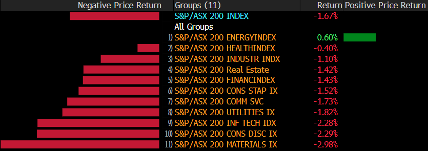 Source Bloomberg