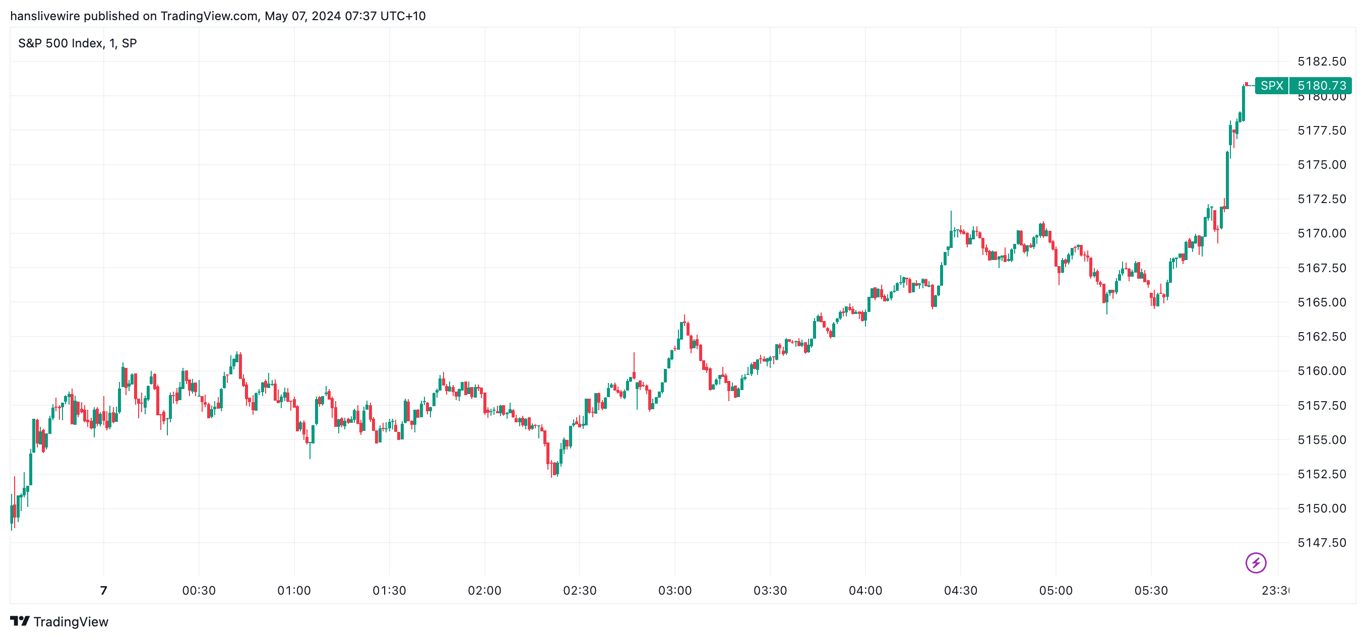 A more or less steady grind higher. (Source: TradingView)