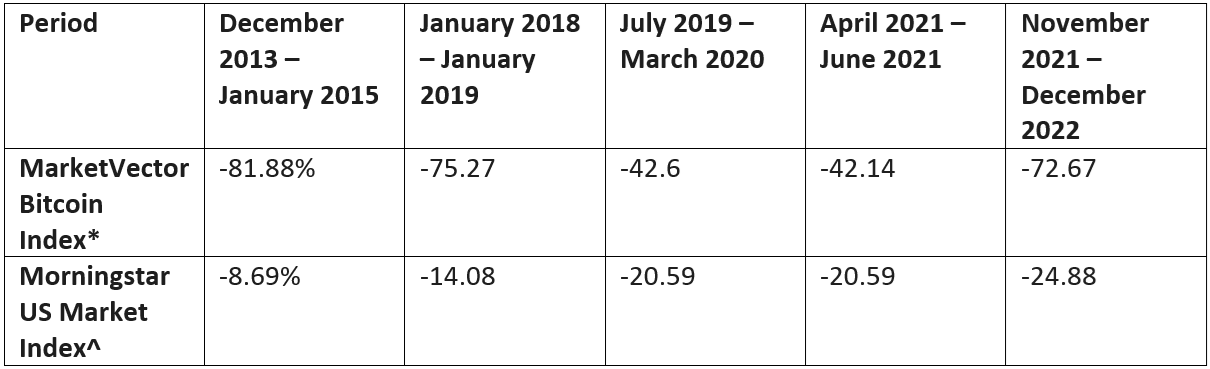 Data as at 30 April 2024. Returns for periods greater than one year are annualised. #The MarketVector Bitcoin Index measures the performance of a digital assets portfolio which invests in Bitcoin. ^The Morningstar US Market Index is a rule-based, float-weighted index that tracks the performance of the US stock market. The index targets 97% of the market capitalisation of the US stock market. Source: Morningstar Direct