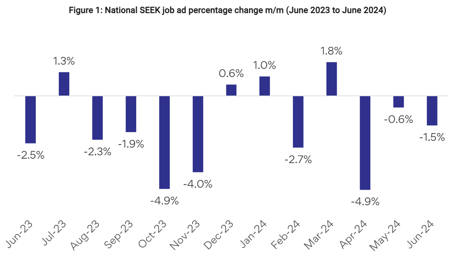 Job ad postings are declining and the competition for each role is getting higher and higher. (Source: SEEK)