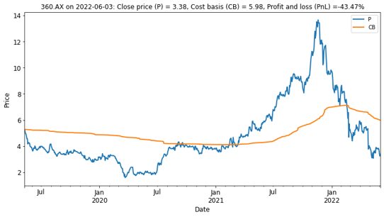 Life 360 investors had a great year last year but profit-taking has flipped into loss realization