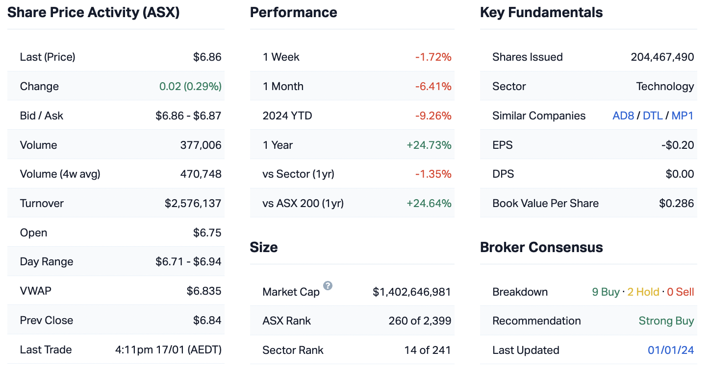 Key financial data for Life360. (Source: Market Index)