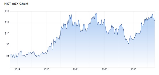 5 year performance of NextDC. Source: Market Index, 27 September 2023