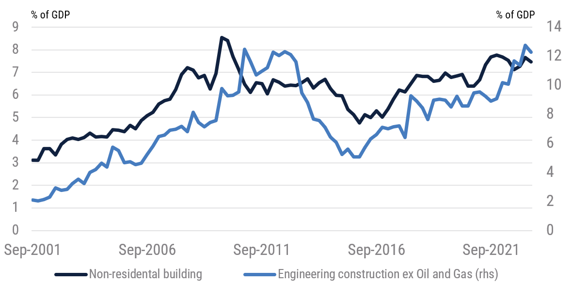 Source: Yarra Capital Management, ABS