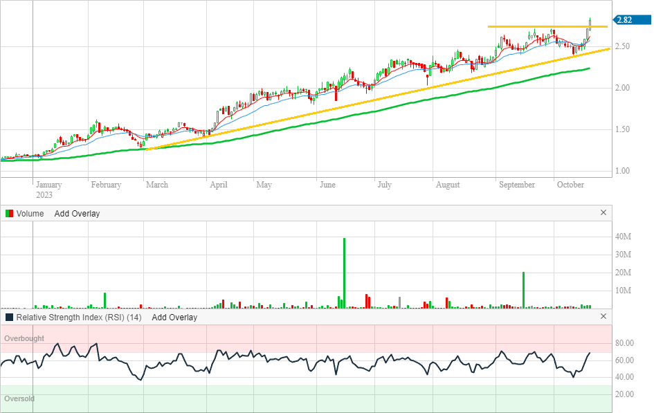 Emerald Resources daily chart (Source: Commsec)