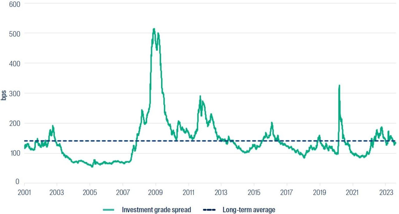 Source: Bloomberg. Data shown 1 January 2001 to 31 August 2023 for the Bloomberg Global Aggregate Corporate Index.