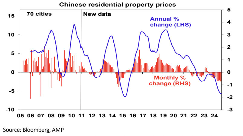 Chinese residential property prices (Source: Bloomberg, AMP)