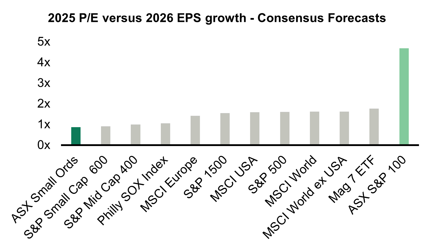 Source: FactSet,
Firetrail, August 2024.