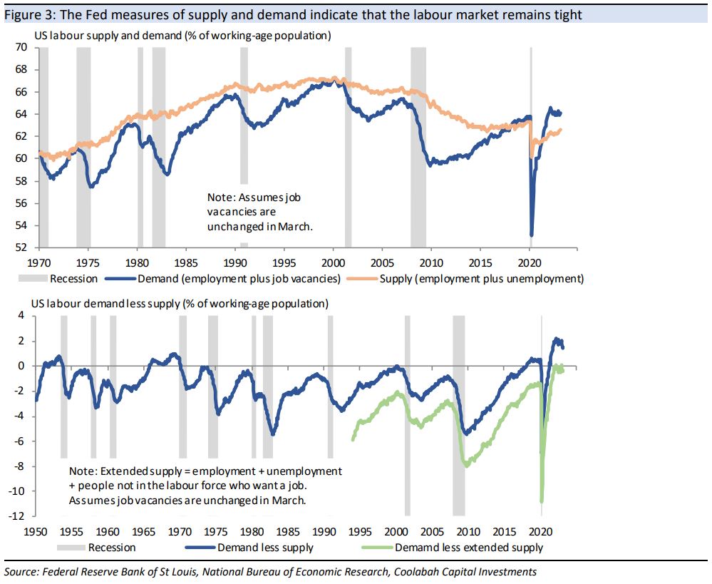 The demand for labour has eased, but remains well in excess of supply