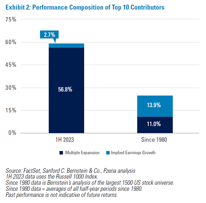 Performance Composition of Top 10 Contributors