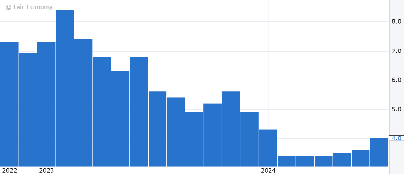 Australian CPI y/y monthly series. Source: Forex Factory, Fair Economy, available here.