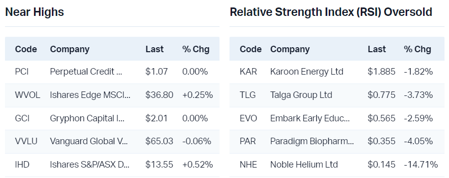 View all near highs                                                               View all RSI oversold