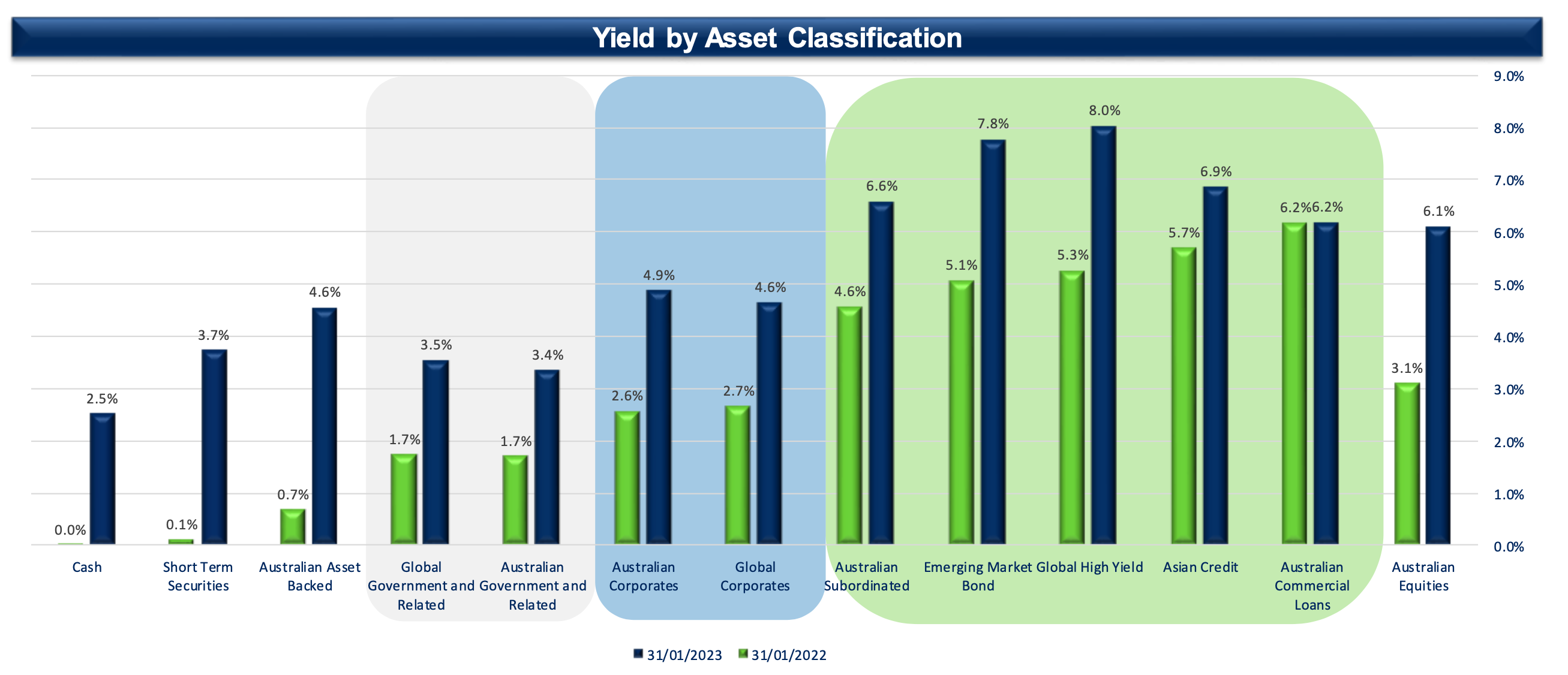 Source: Schroders/BRS Aladdin as of 31 January 2023. Please note the figures shown represent yields on underlying Schroder allocations in the form of unit trusts and sub-portfolios.