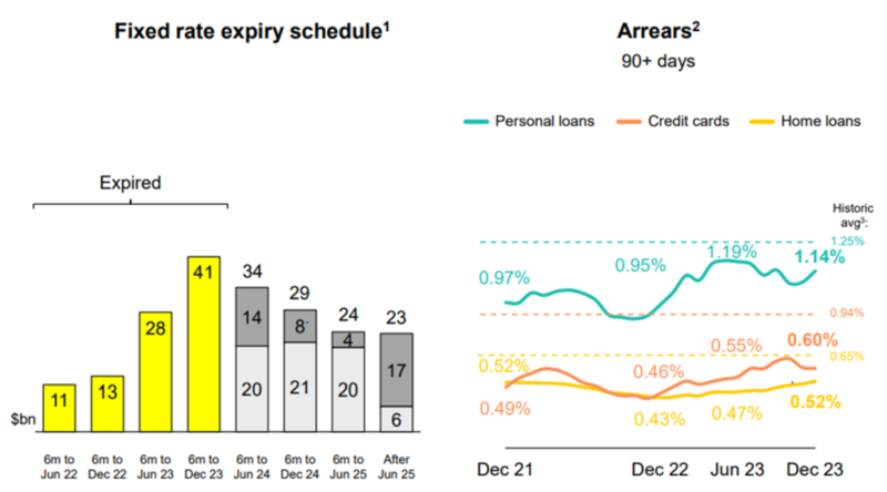 Source: CBA 1H24 Results Presentation