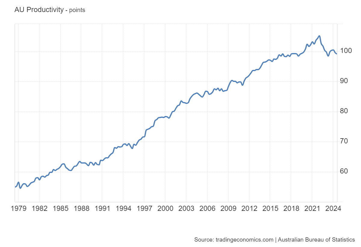 Australian productivity growth was good up until about 2015 when it plateaued.