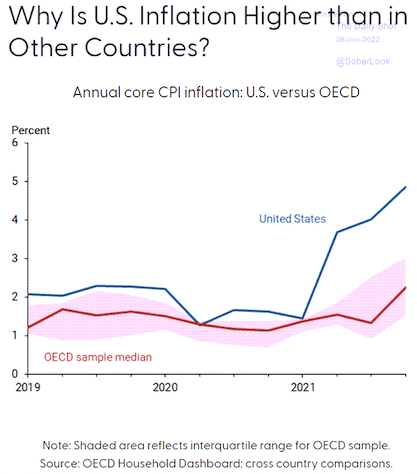 Higher energy and food prices plus trillions in fiscal stimulus equals soaring inflation. (Source: The Daily Shot)