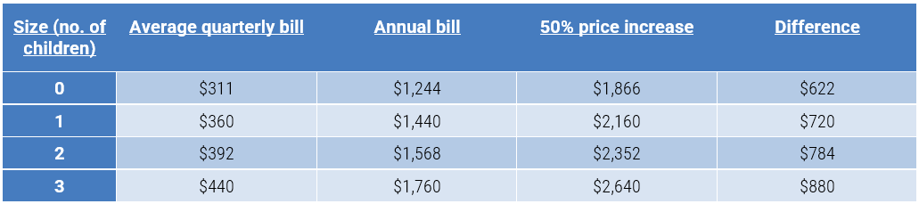 Source: ABS, YarraCM, Dec 2022.