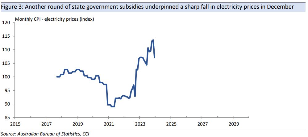 Another bout of government support drove electricity prices down in December