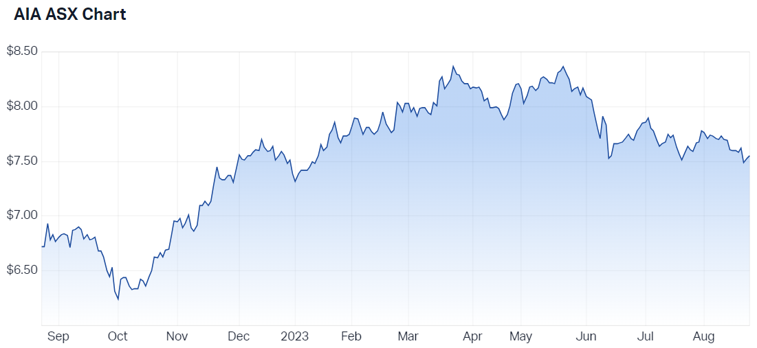 Auckland International Airport 12-month price chart (Source: Market Index)