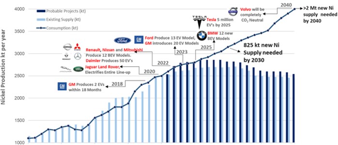 Source: DBS Asian Insights: October 2020 – Nickel and Battery