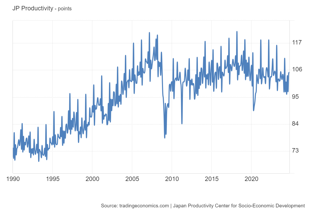 Japanese productivity boomed in the early days of deflation through to around 2008.