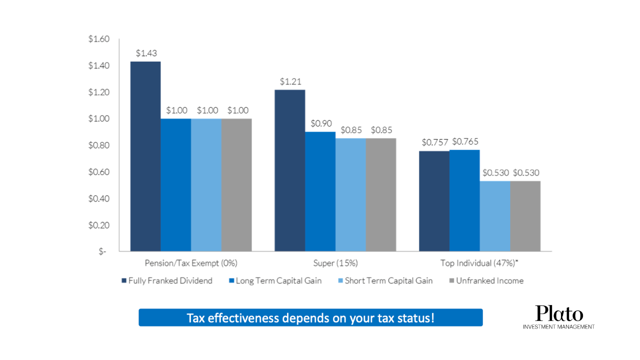 Source: ATO, Plato using 1 July 2022 tax rates including Medicare levy. After tax value of $1 of pre-tax return.