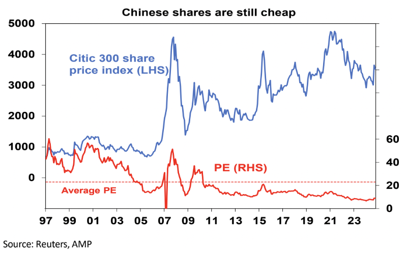 Source: Reuters, AMP