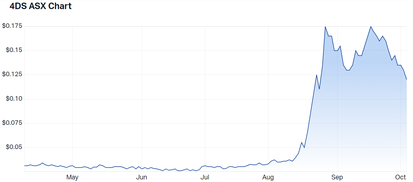 4DS Memory 6-month price chart (Source: Market Index)