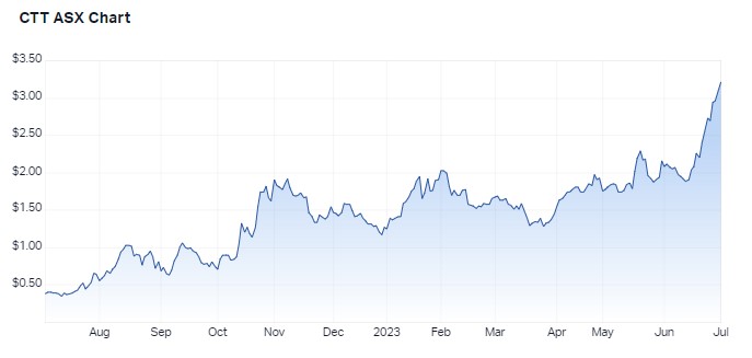 1 year performance for Cettire. Source: Market Index, 3 July 2023