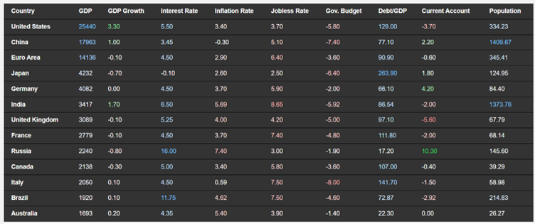 Global Economic Snapshot