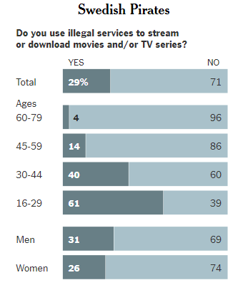 A 2015 survey by the Novus Group International and Swedish Film. Source: New York Times